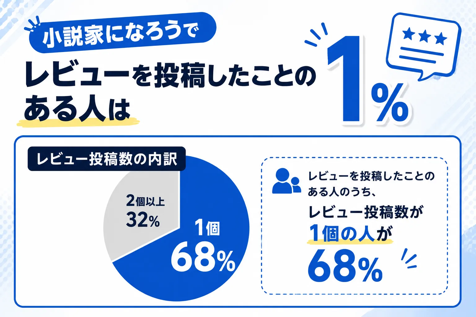 レビュー投稿数別のユーザー数:サムネ レビュー投稿数別のユーザー数:サムネ