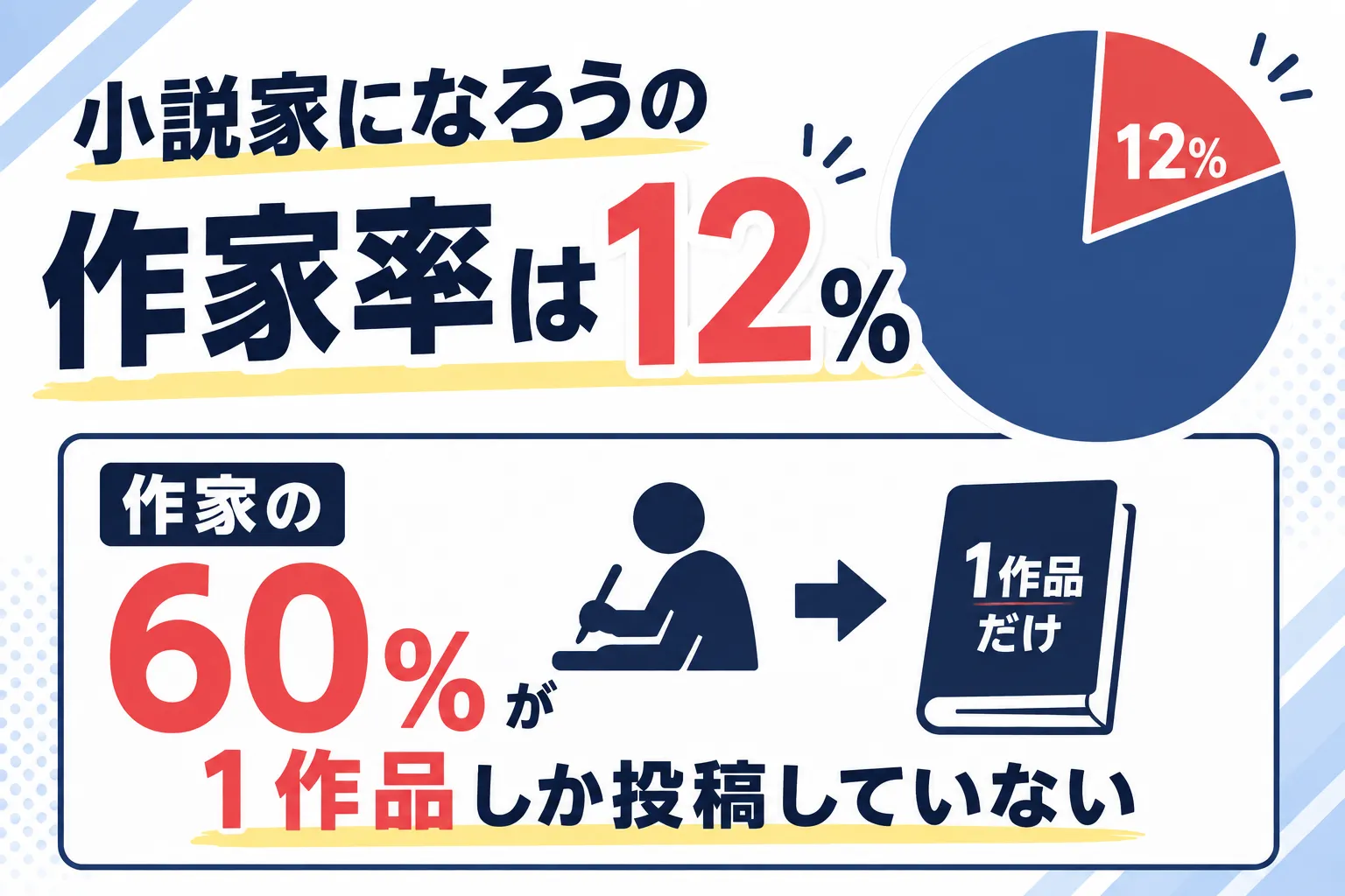 投稿作品数別のユーザー数:サムネ 投稿作品数別のユーザー数:サムネ