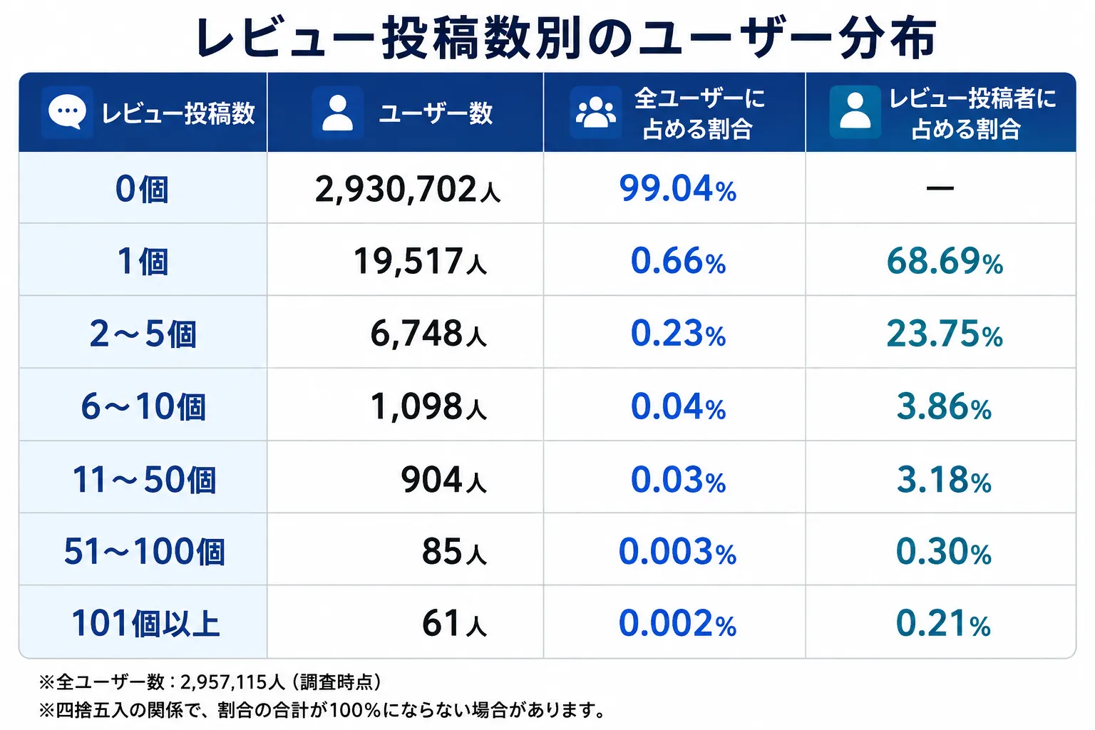 レビュー投稿数別のユーザー数 レビュー投稿数別のユーザー数